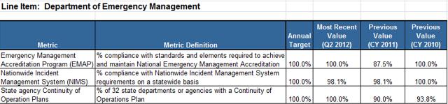 Performance - emerg.serv. Homeland sec.